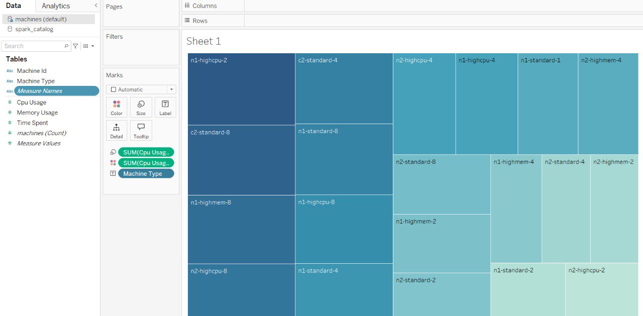 Visualization Tableau Chart